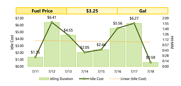 A screenshot from Weekly Idling Cost Trend Report